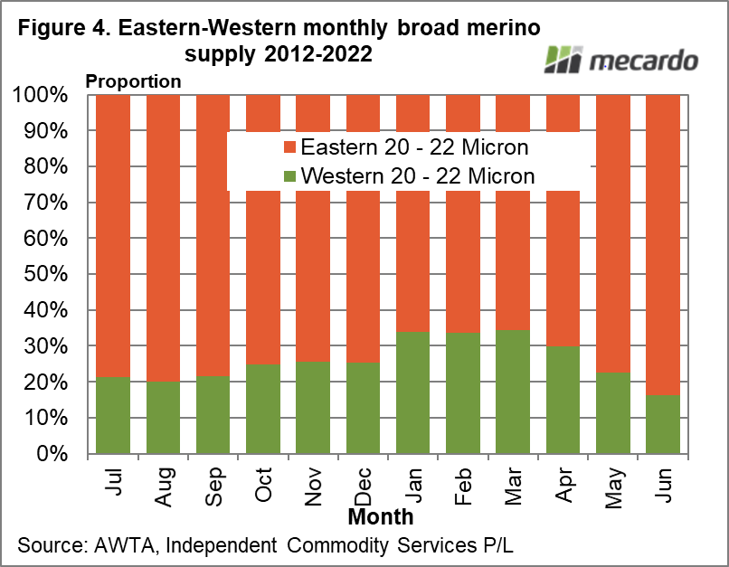 Eastern-Western monthly broad merino supply 2012-2022