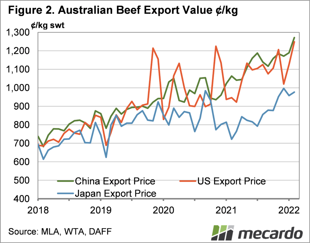 Australian beef export value c/kg