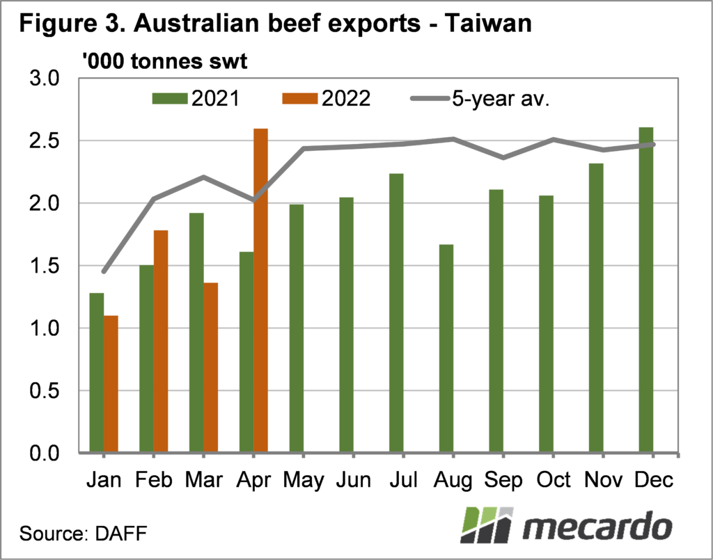 Australian beef exports - Taiwan