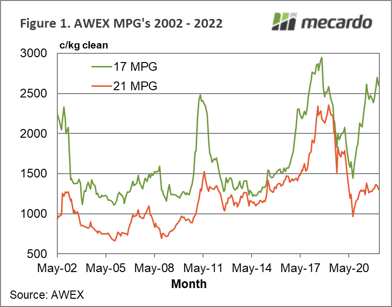 AWEX 17 & 19 MPGs 2002 - 2022