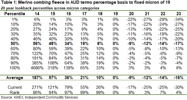 Merino combing fleece in AUD terms basis to fixed micron of 19