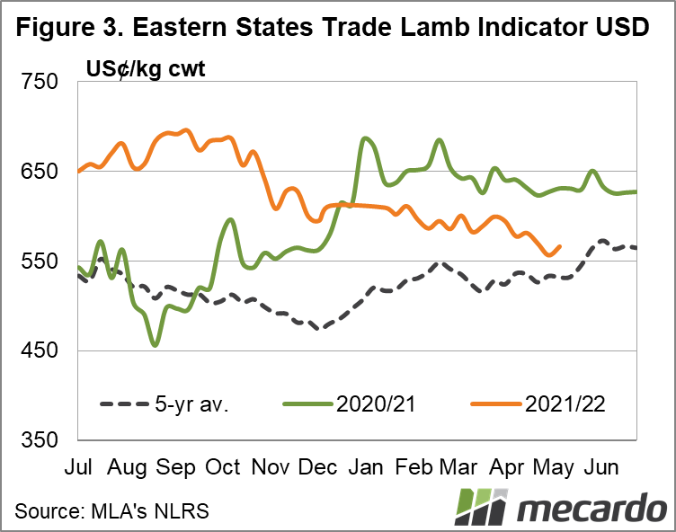 Eastern states trade lamb indicator USD