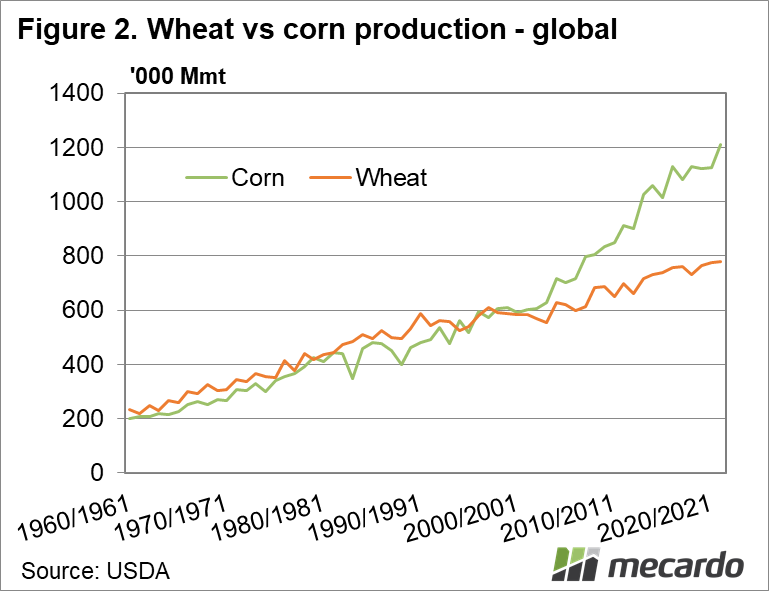 Wheat Vs corn global production
