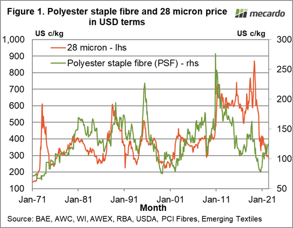 Polyester staple fibre and 28 micron price in USD terms