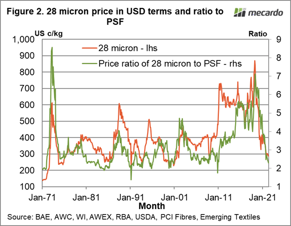 28 micron price in USD terms and ratio to PSF