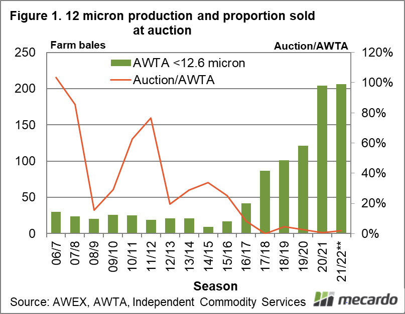 12 micron production and proportion sold at auction