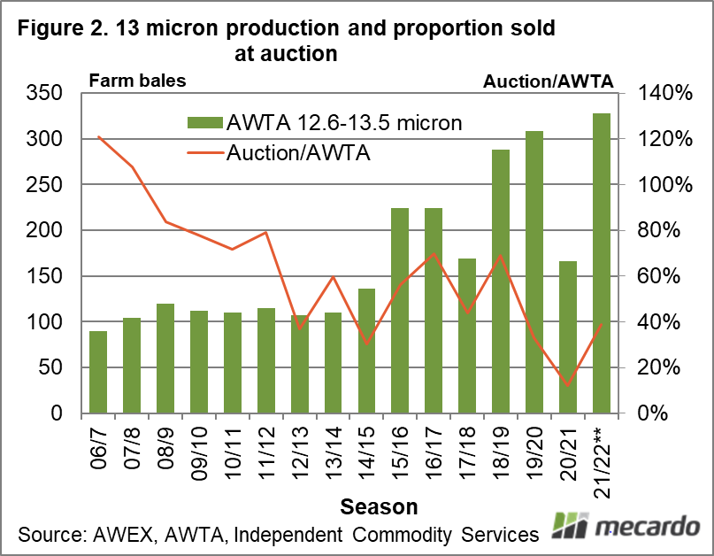 13 micron production and proportion sold at auction