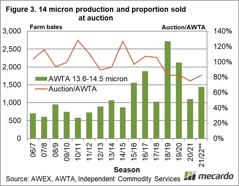 14 micron production and proportion sold at auction