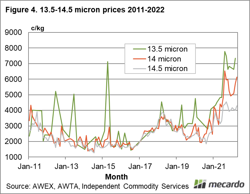 13.5-14.5 micron prices 2011-2022