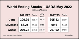 World ending stocks USDA May 2022
