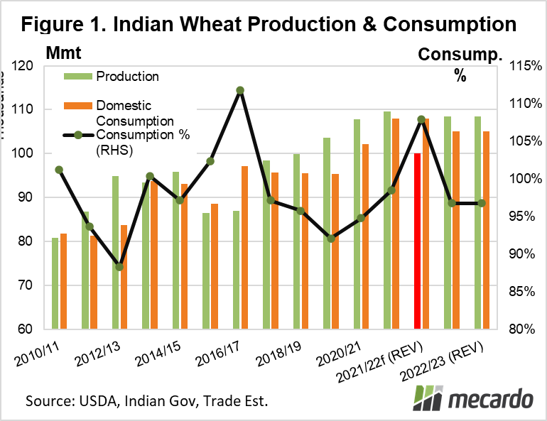 Indian Wheat Production & Consumption