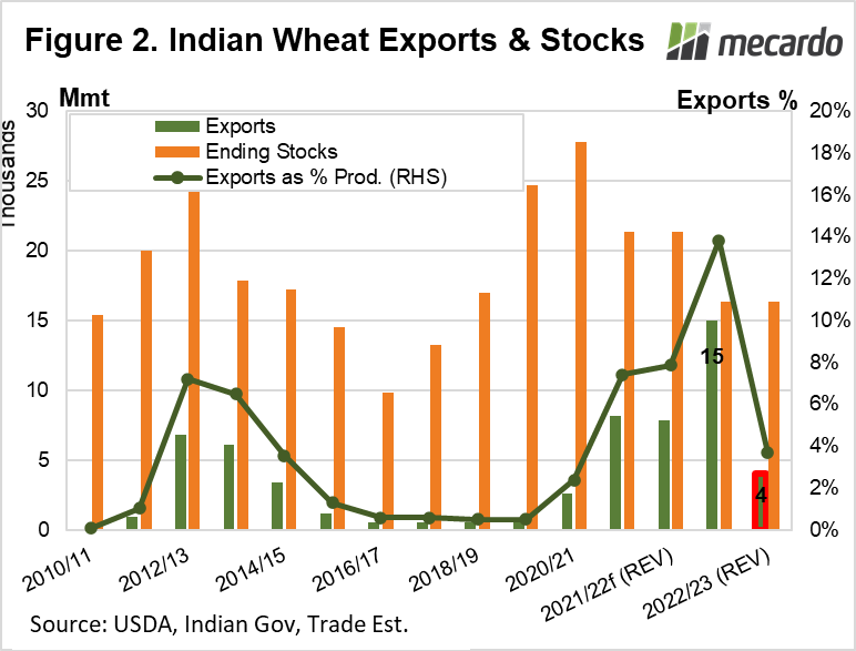 Indian Wheat Exports & Stocks