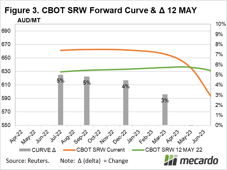 CBOT SRW forward curve & May 12th