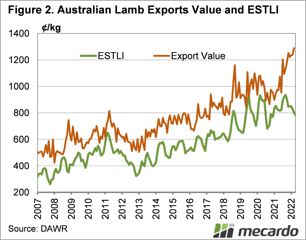 Australian lamb exports value and ESTLI