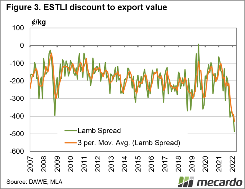 ESTLI discount to export value
