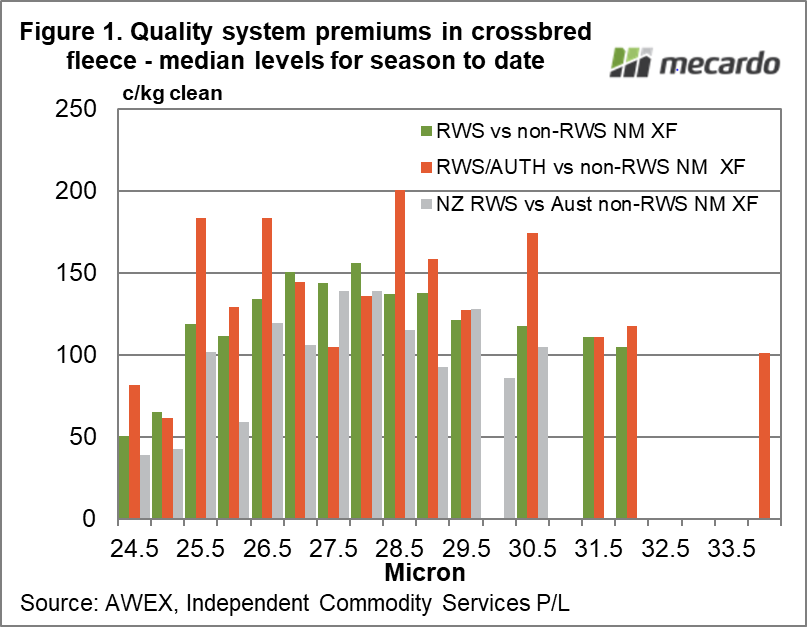 Quality system premiums in crossbred fleece - median levels for season to date