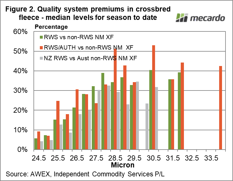Quality system premiums in crossbred fleece - median levels for season to date
