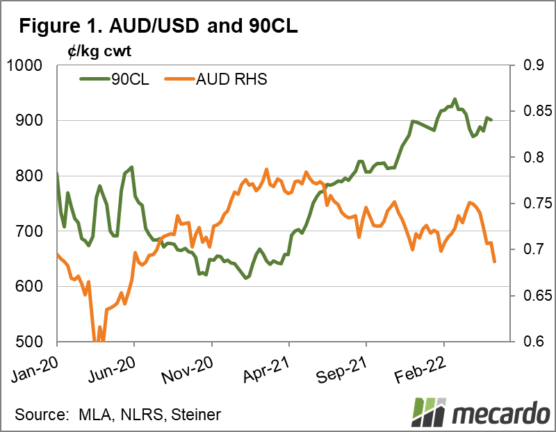 Australian dollar versus 90CL