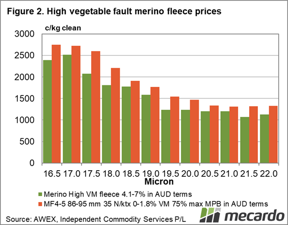High vegetable fault merino fleece prices