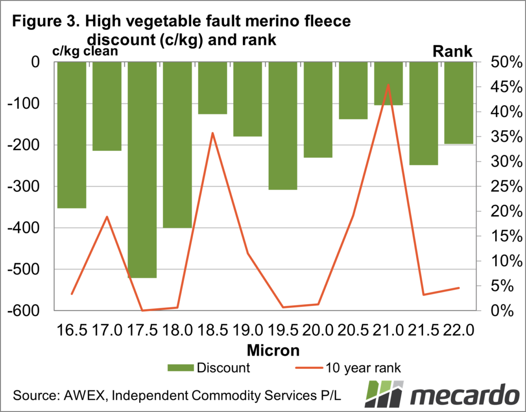High vegetable fault merino fleece discount and rank c/kg
