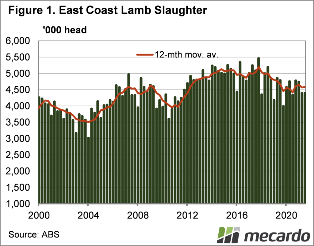 Australian lamb slaughter quarterly