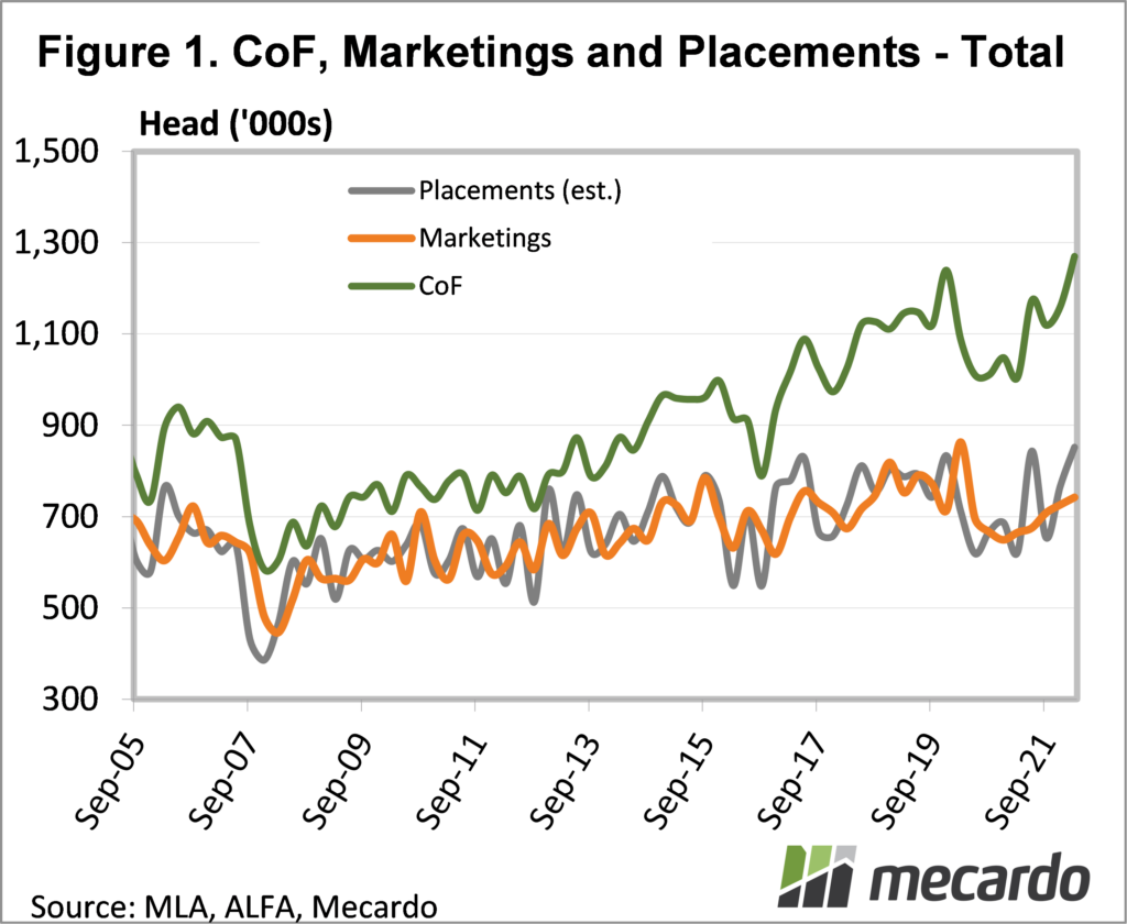 CoF, Marketings & Placements - total