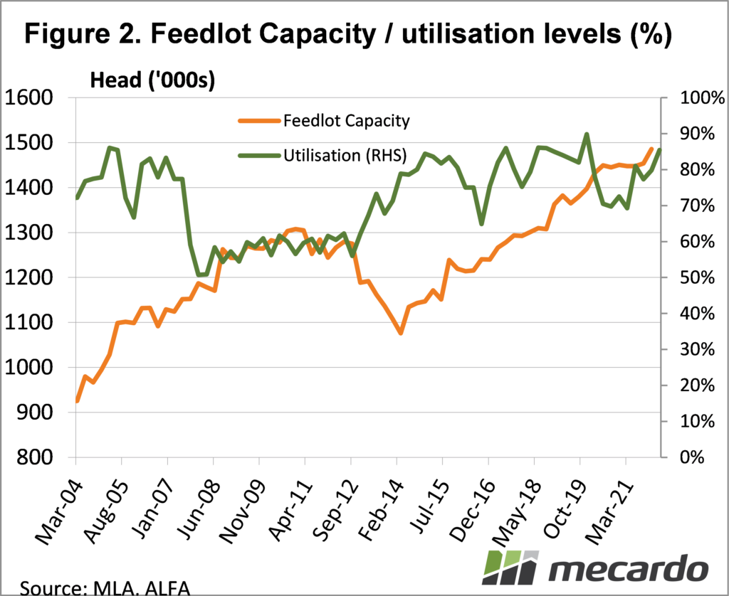 Feedlot capacity/utilisation levels (%)