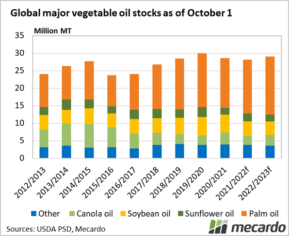 Global major vegetable oil stocks as of October 2021