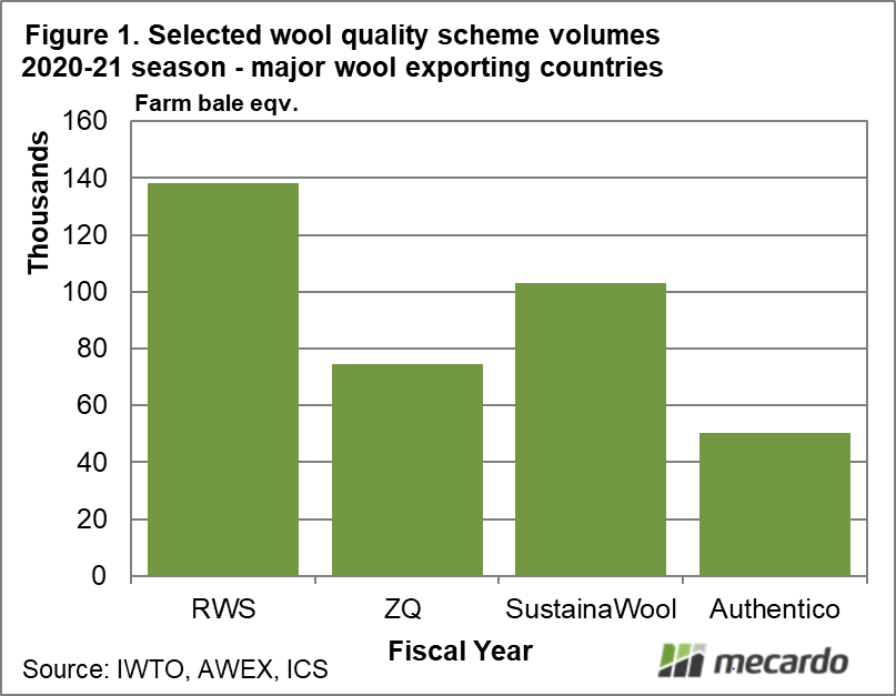 Selected wool quality scheme volumes 2020-21 season - major wool exporting countries