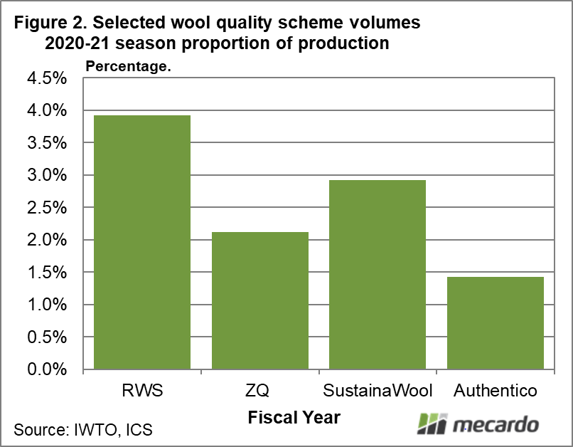Selected wool quality scheme volumes 2020-21 season proportion of production