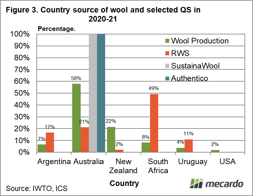 Country source of wool and selected QS in 2020-21