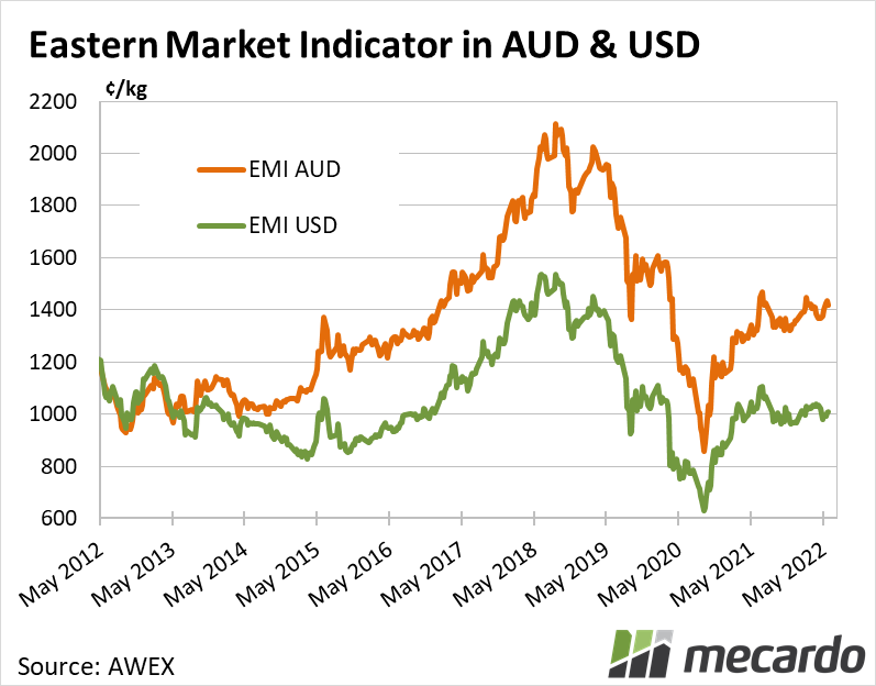Eastern Market Indicator in AUD & USD