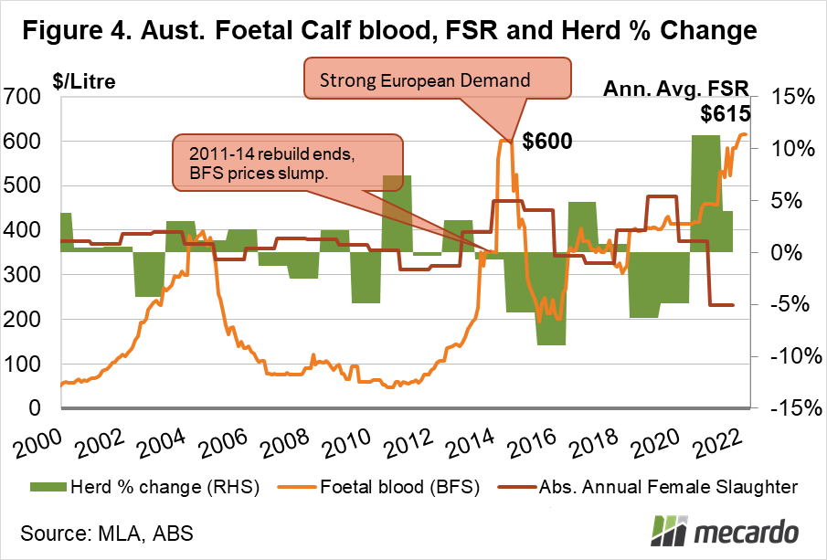 Aust. Foetal calf blood, FSR & herd % change