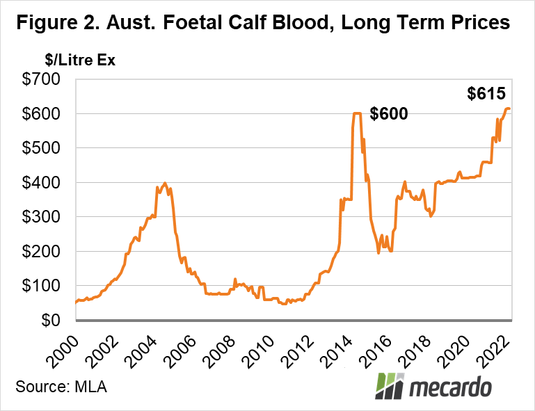 Australian Foetal calf blood, long term prices