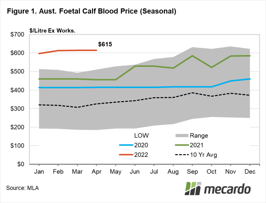 Australian foetal calf blood prices (seasonal)