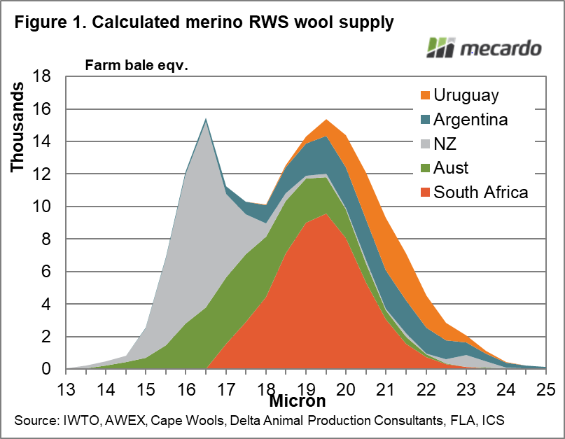 . Calculated merino RWS wool supply