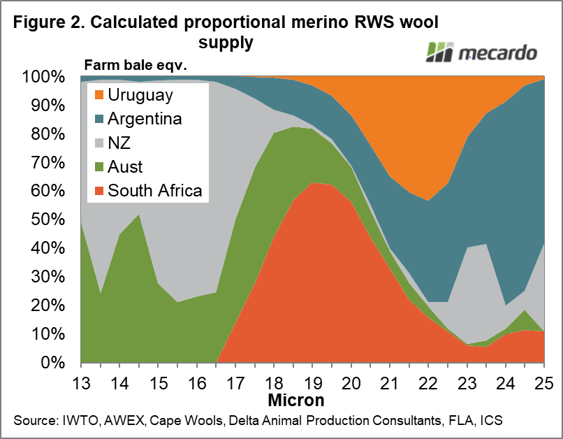 Calculated proportional merino RWS wool supply