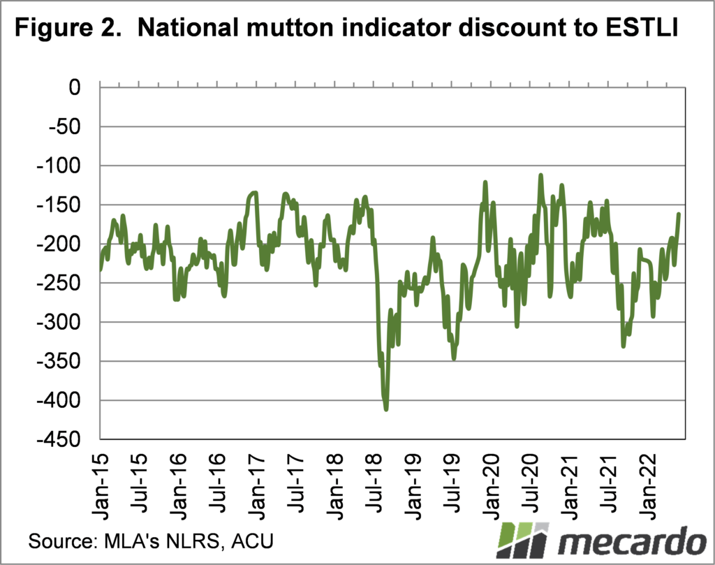 National Mutton Indicator to ESTLI