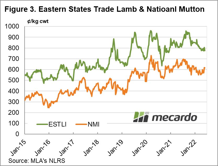 Eastern States Trade Lamb & National Mutton Indicators