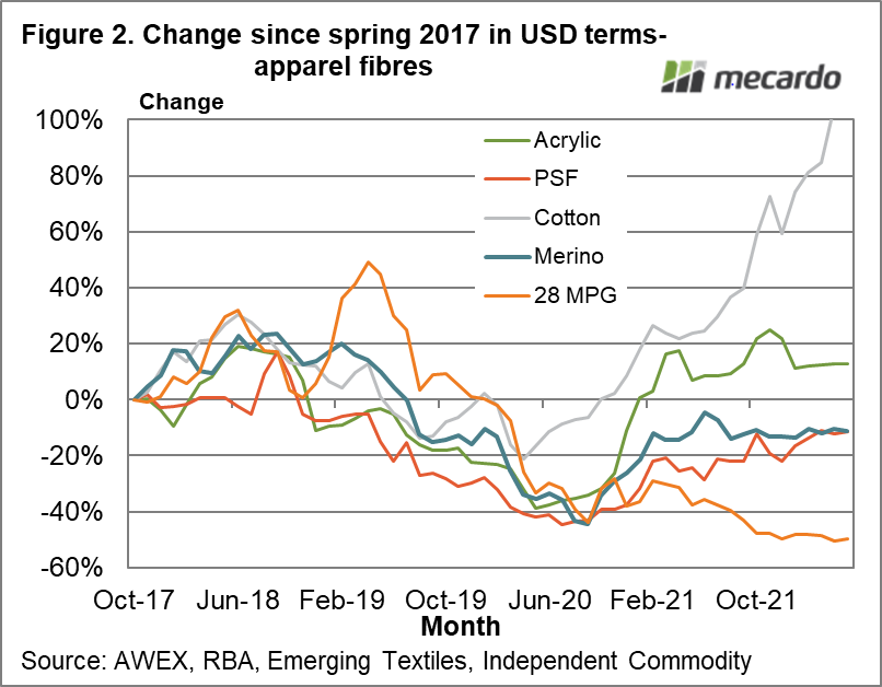 Change since spring 2017 in USD terms- apparel fibres
