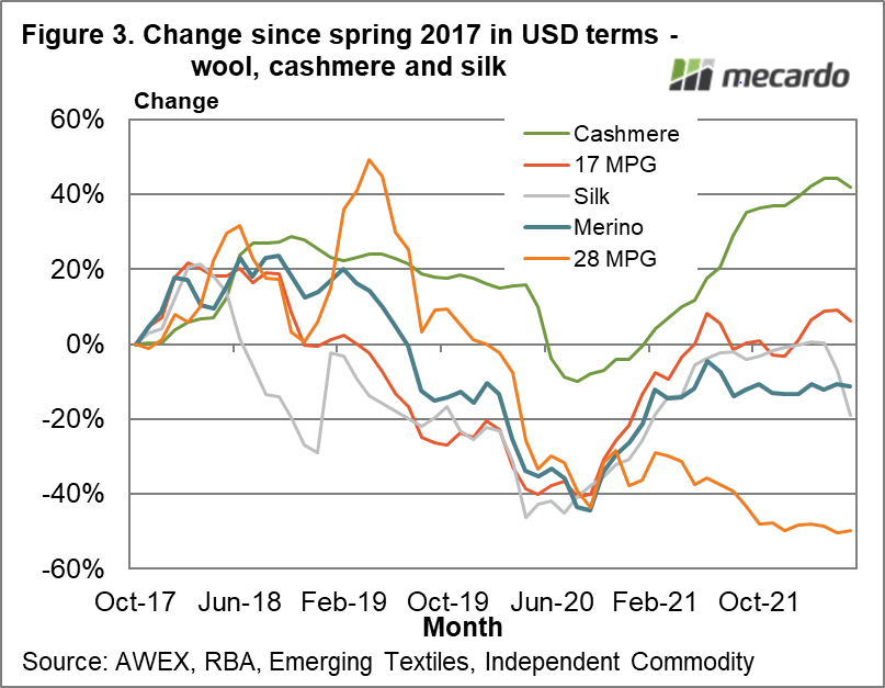 Change since spring 2017 in USD terms - wool, cashmere and silk