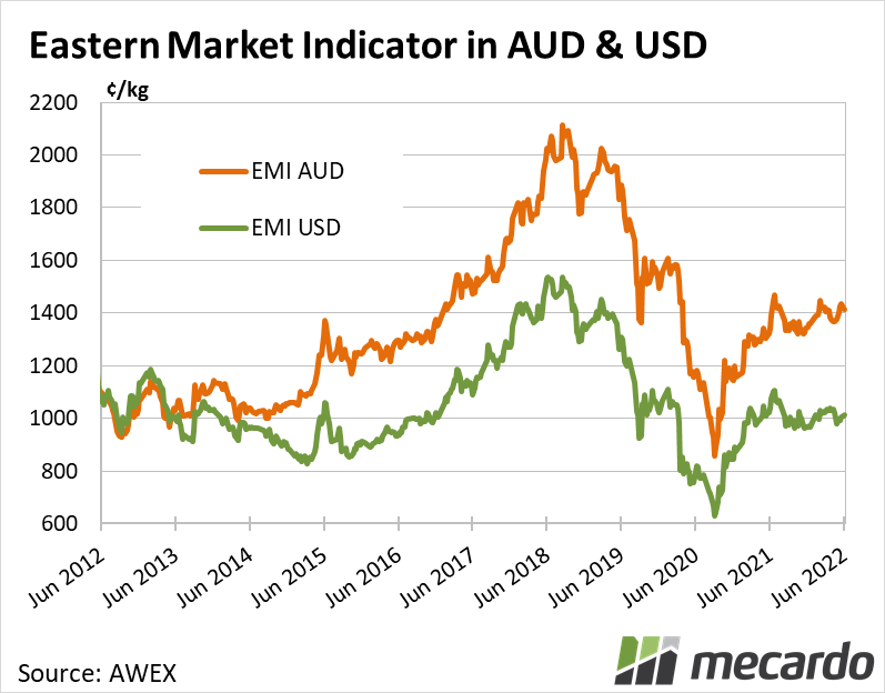 Eastern market indicator in USD & AUD