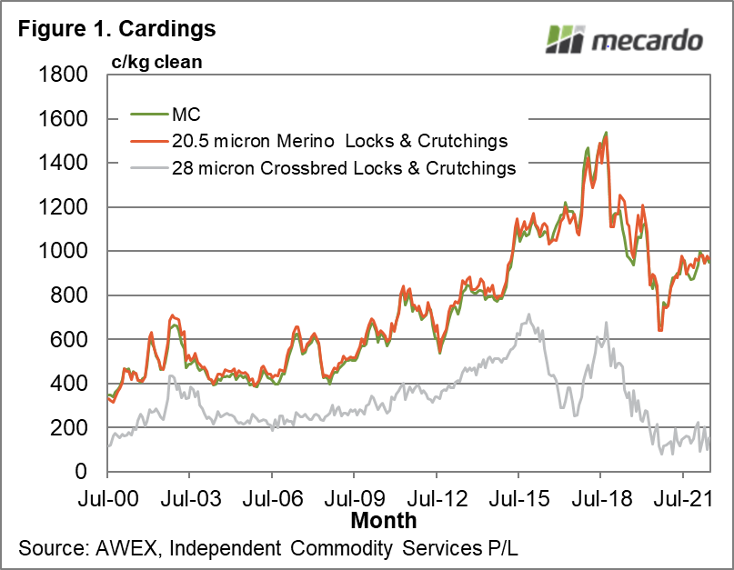  Micron has become important in the pricing of merino cardings in recent years.  Is the change permanent? Who knows, after the collapse of crossbred prices?