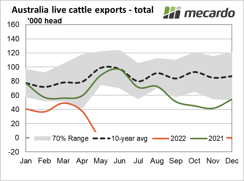 Australian cattle exports - total