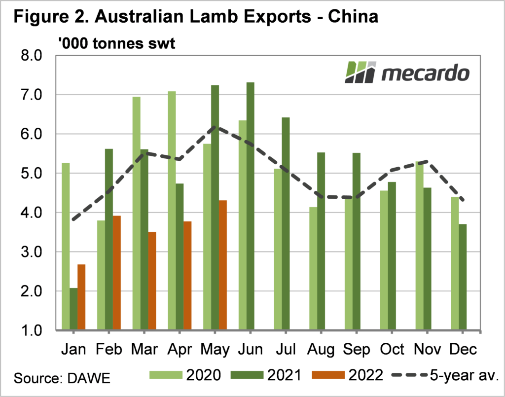 lamb exports to China