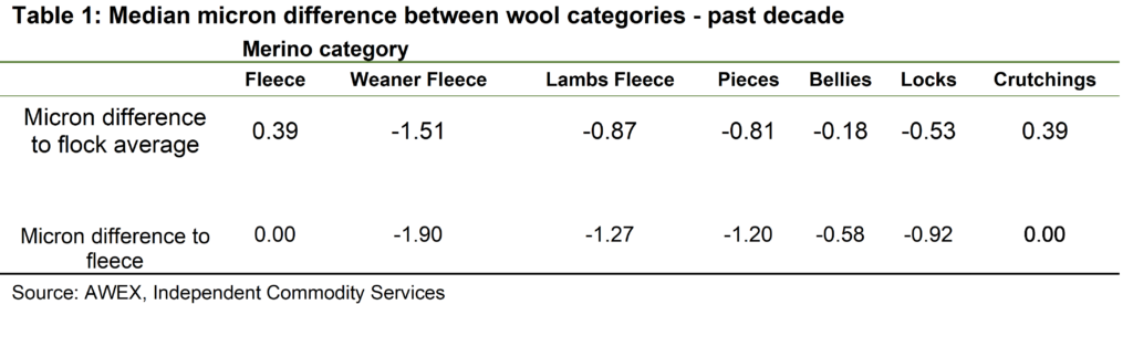 Median micron difference between wool categories - past decade