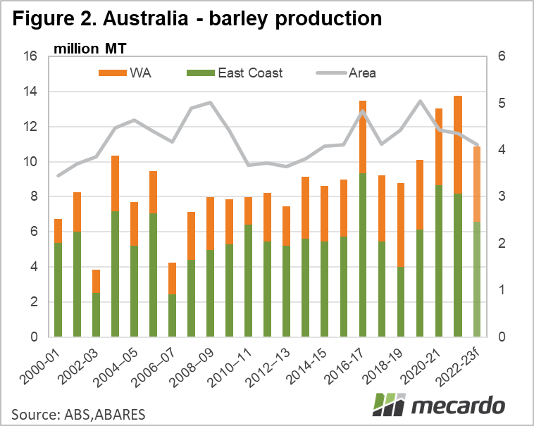 Australia - barley production