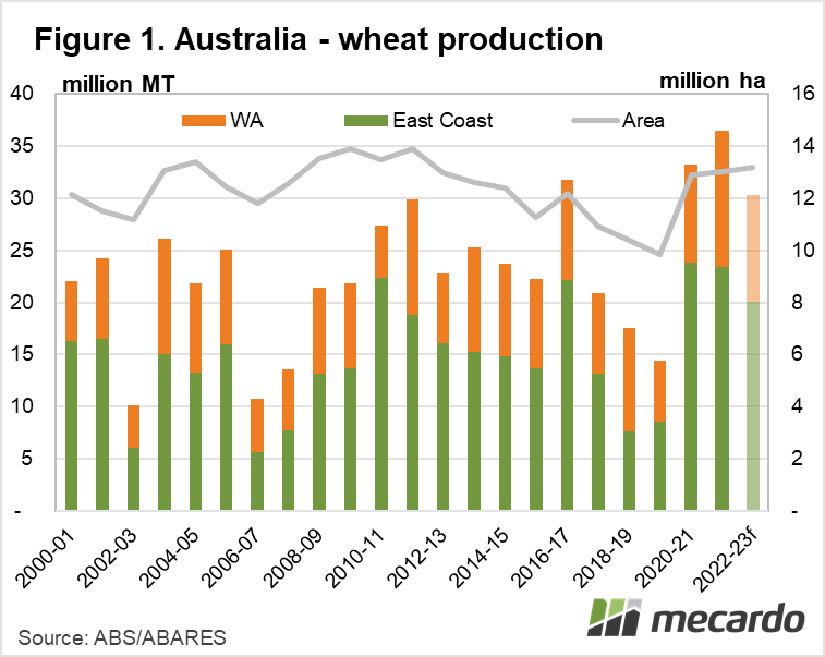 Australian wheat production