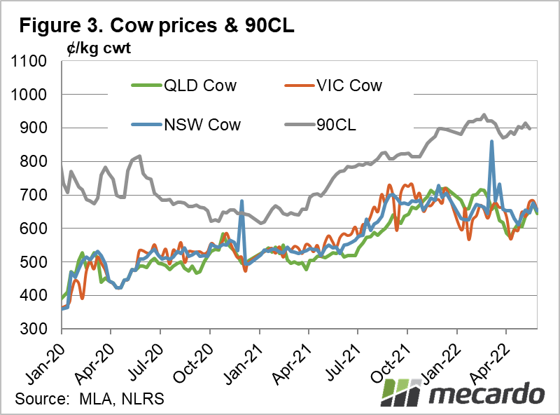 Cow prices & 90cl
