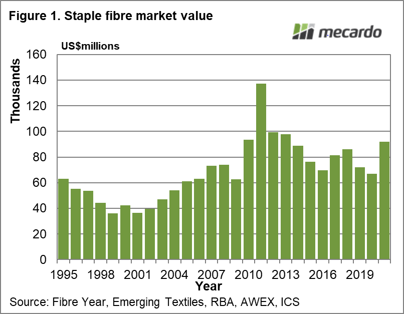 Staple fibre market value